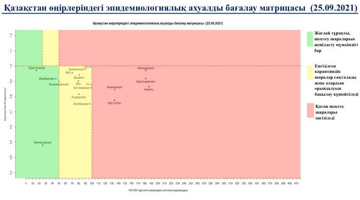 В Казахстане в зеленой зоне три области 