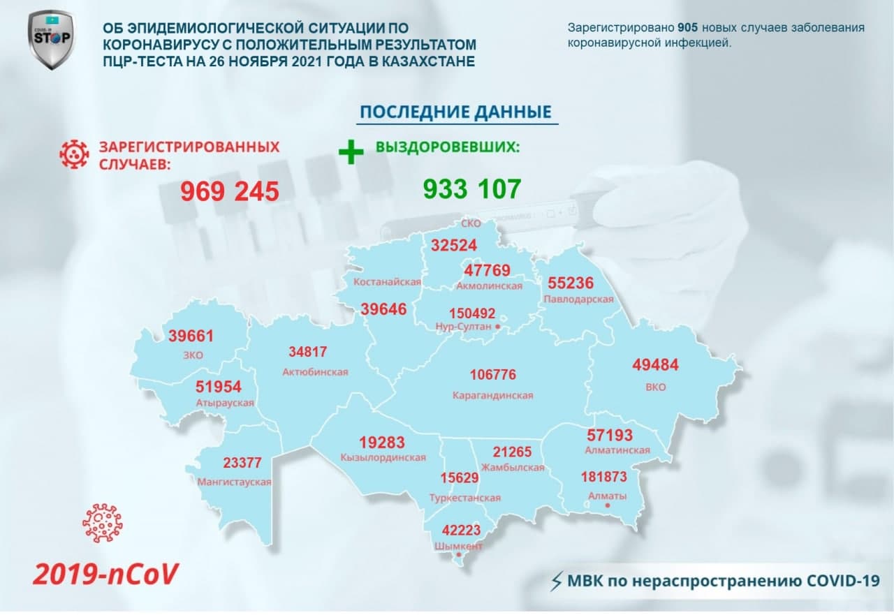 За прошедшие сутки зарегистрировано 905 новых случаев заболевания КВИ