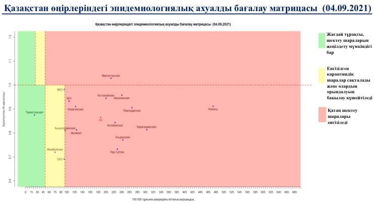 В желтой зоне теперь три области: ВКО, Жамбылская и СКО