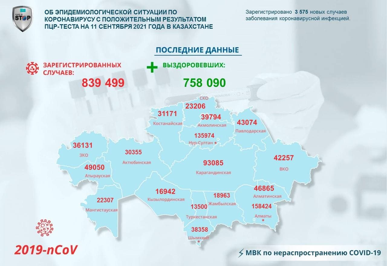 За прошедшие сутки зарегистрировано 3 575 новых случаев заболевания коронавирусной инфекцией