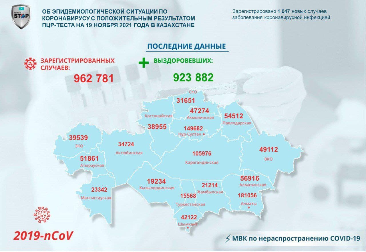 За прошедшие сутки зарегистрировано 1047 новых случаев заболевания КВИ