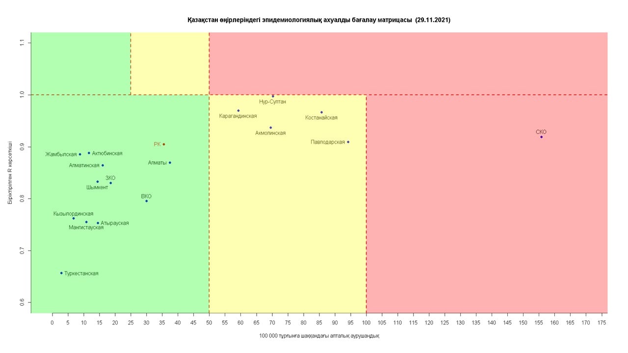 Эпидситуация в РК: Нур-Султан на грани возвращения в красную зону