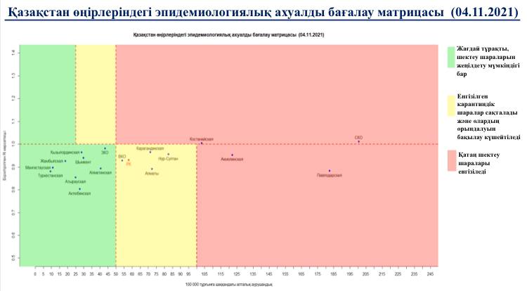 Какие регионы Казахстана остаются в красной зоне по эпидситуации