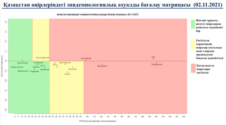 Эпидситуация в Казахстане: зеленая зона расширяется