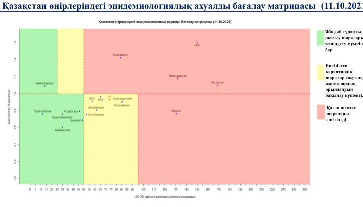 Матрица оценки эпидситуации в Казахстане: какой город перешел в зеленую зону