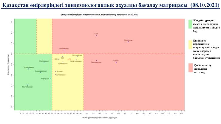 Эпидситуация в Казахстане: изменились красная и зеленая зоны