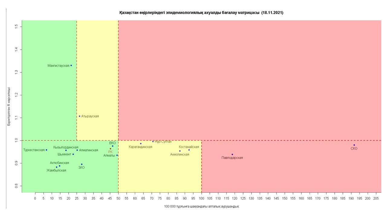 Какие регионы Казахстана остаются в красной зоне