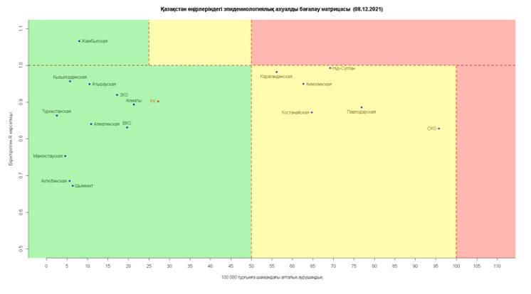 Как выглядит матрица оценки эпидситуации в РК