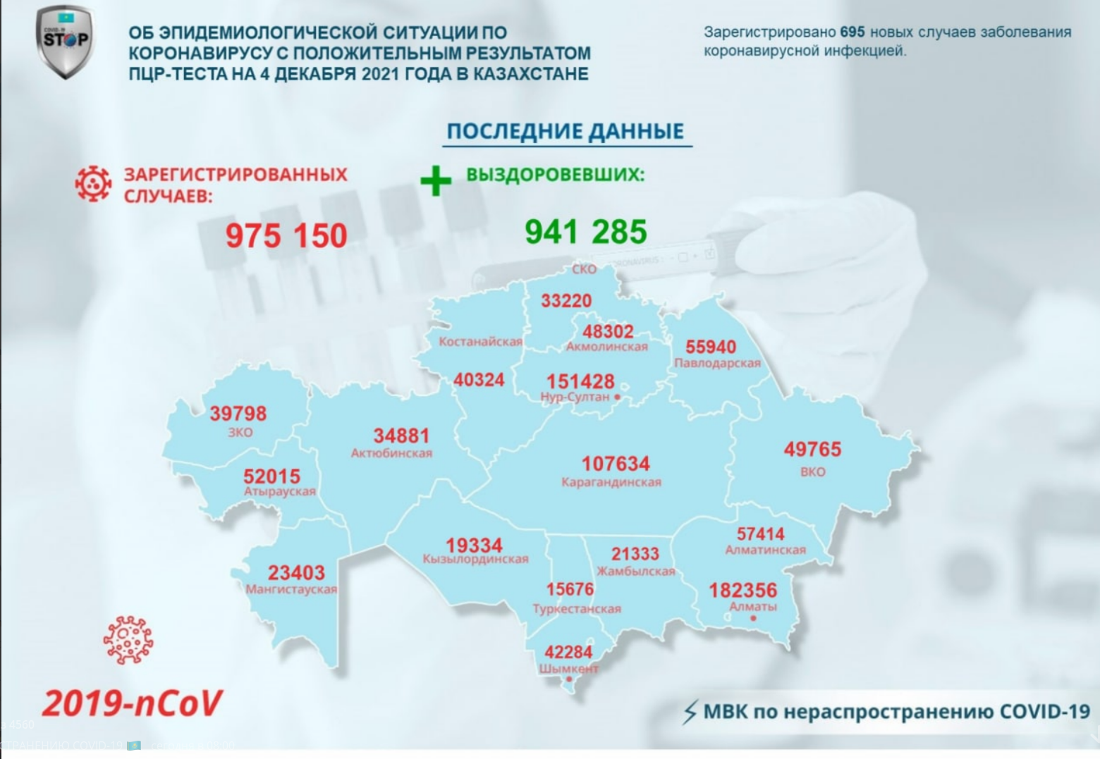 Стало известно, сколько казахстанцев заразилось коронавирусом